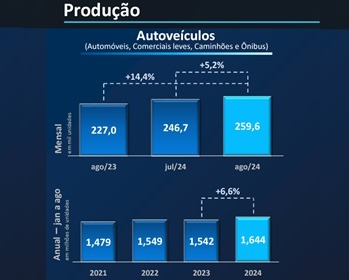 Imagem da notícia "Setor automobilístico registra melhor mês de produção em agosto"