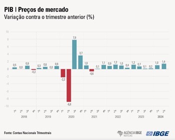 Imagem da notícia "Com destaque para a indústria, PIB cresce 1,4% no 2º trimestre"