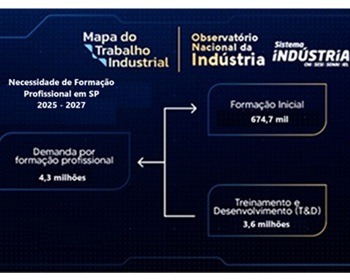 Imagem da notícia "SP precisará qualificar 4,3 milhões profissionais até 2027"