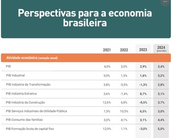 Imagem da notícia "CNI eleva projeção de crescimento do PIB de 2,4% para 3,4%"