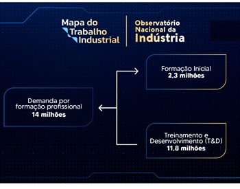 Imagem da notícia "Brasil terá de qualificar 14 milhões de profissionais até 2027"
