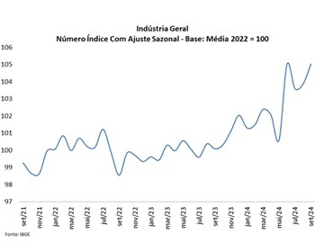 Imagem da notícia "Expansão industrial está sob ameaça da alta dos juros, diz Iedi"