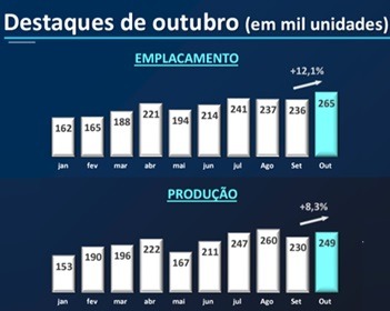 Imagem da notícia "Produção e vendas de veículos em ritmo de retomada"