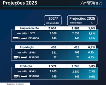 Imagem da notícia "Em alta, indústria automotiva espera um salto em 2025"