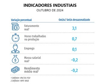 Imagem da notícia "Indústria de transformação acumula alta de 18%"
