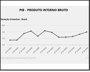 Imagem da notícia "Com alta em Indústria e Serviços, PIB cresce 0,9% no 3º tri"