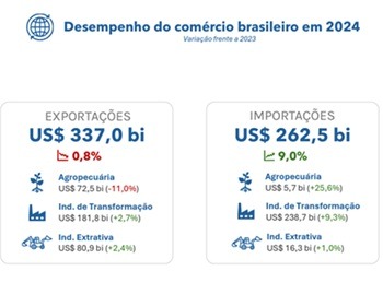 Imagem da notícia "Indústria de transformação bate recorde de exportações em 2024"