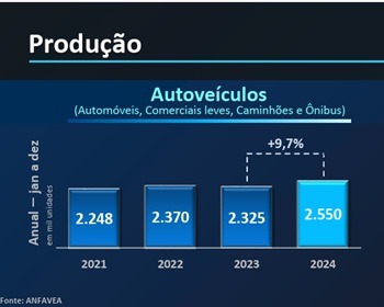 Imagem da notícia "Produção brasileira de veículos fecha 2024 com alta de 9,7%"