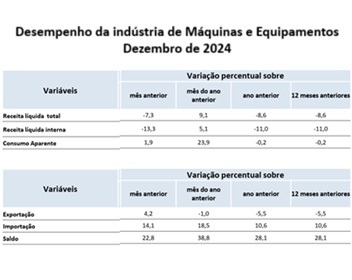 Imagem da notícia "Setor de máquinas espera início de recuperação em 2025"