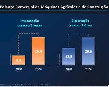 Imagem da notícia "Importação de máquinas agrícolas e de construção triplica"