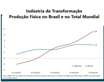 Imagem da notícia "Na contramão do mundo, indústria brasileira demonstra dinamismo"