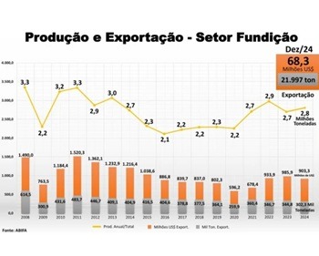 Imagem da notícia "Indústria brasileira de fundição registra alta de 3,4% em 2024"