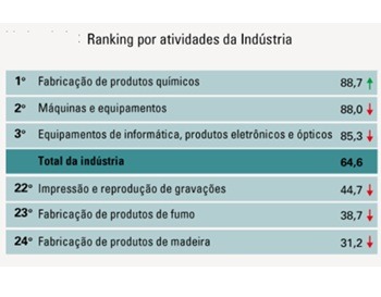 Imagem da notícia "Máquinas e equipamentos: o 2º setor mais inovador do País"