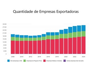 Imagem da notícia "Brasil fecha 2024 com recorde de 28.847 empresas exportadoras"