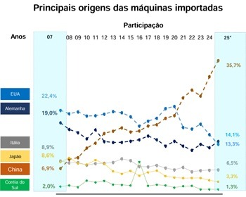 Imagem da notícia "Máquinas: importações da Alemanha superam as dos EUA"