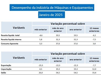 Imagem da notícia "Máquinas e equipamentos abre 2025 com resultado positivo"