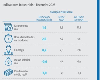 Imagem da notícia "Indústria: faturamento, horas trabalhadas e emprego avançam"