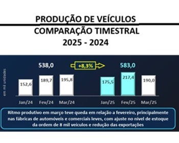Imagem da notícia "Mercado automotivo cresce no 1º tri, mas produção cai em março"
