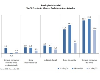 Imagem da notícia "Com juros altos, setor de bens de capital perde dinamismo"