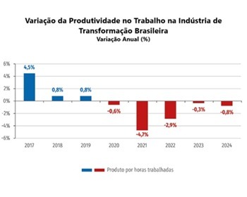 Imagem da notícia "Produtividade da indústria cai pelo quinto ano consecutivo"