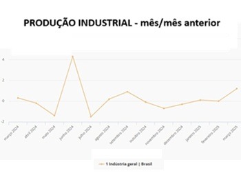 Imagem da notícia "Produção industrial cresce 1,2% em março diante de fevereiro"