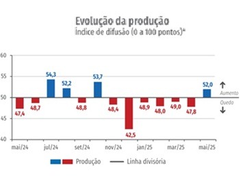 Imagem da notícia "Produção industrial apresenta recuperação em maio"