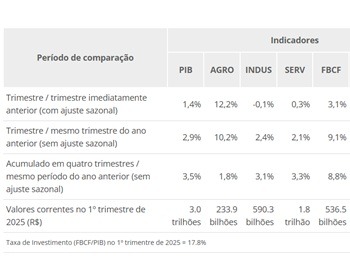 Imagem da notícia "Com o agro à frente, PIB cresce 1,4% no primeiro trimestre"