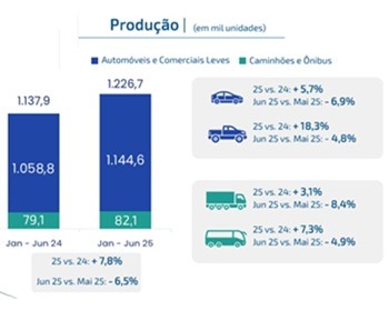 Imagem da notícia "Produção de veículos fecha primeiro semestre em alta"