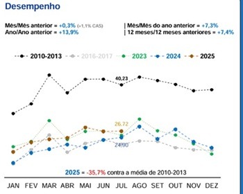 Imagem da notícia "Indústria de máquinas registra desempenho positivo em julho"