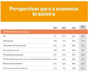 Imagem da notícia "CNI reduz expectativa de crescimento da indústria em 2025"