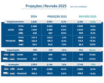 Imagem da notícia "Tarifaço não afeta produção de veículos, já a de autopeças..."