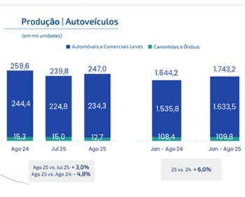 Imagem da notícia "Exportações sustentam alta na produção de veículos"