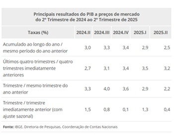 Imagem da notícia "PIB acumula alta de 3,2% nos últimos 12 meses"