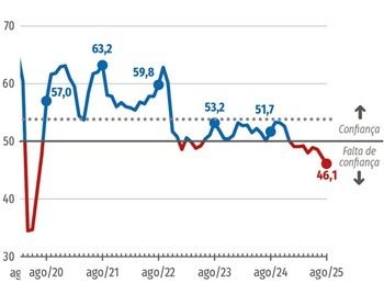 Imagem da notícia "Tarifaço faz confiança da indústria exportadora desabar"