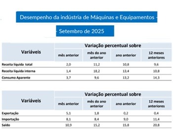 Imagem da notícia "Venda de máquinas e equipamentos supera expectativas"