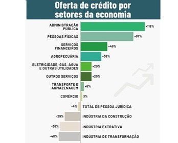 Imagem da notícia "Crédito para a indústria de transformação recua 40%"