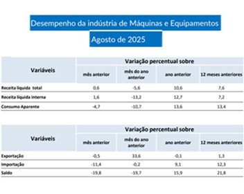 Imagem da notícia "Venda de máquinas e equipamentos desacelera em agosto"
