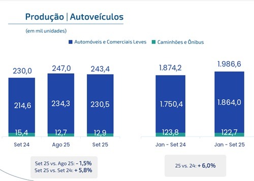 Imagem da notícia "Produção e venda de veículos caem no 3º tri e acendem alerta"