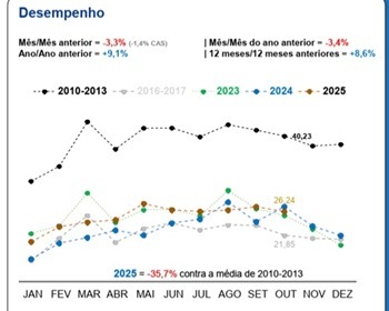 Imagem da notícia "Setor de máquinas e equipamentos revisa projeções de 2025"