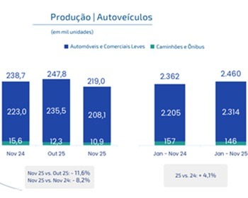Imagem da notícia "Setor automotivo registra série de recuos em novembro"