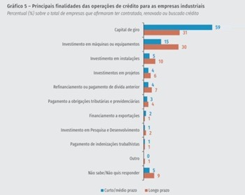 Imagem da notícia "31% das indústrias buscam crédito de longo prazo para pagar despesas"