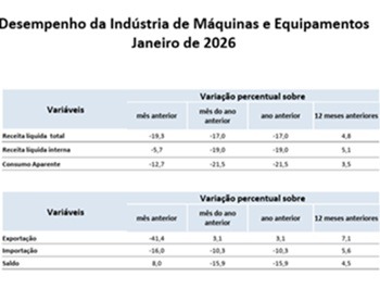 Imagem da notícia "Setor de máquinas e equipamentos abre 2026 em forte queda"