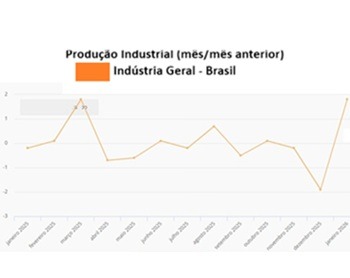 Imagem da notícia "IBGE apura crescimento da produção industrial em janeiro"