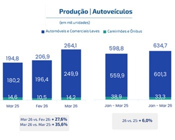 Imagem da notícia "Produção de veículos no Brasil supera expectativas em março"