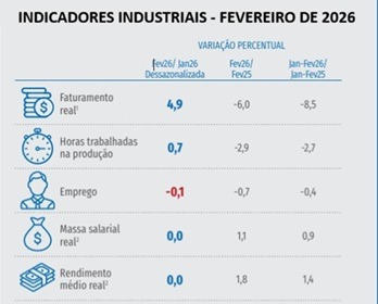 Imagem da notícia "Faturamento da indústria cresce 4,9% em fevereiro"