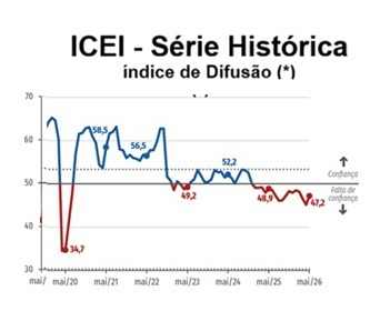 Imagem da notícia "ICEI: Setores industriais confiantes sobem de um para seis"