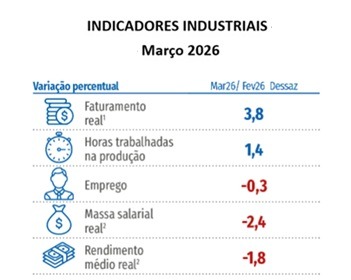 Imagem da notícia "Faturamento da indústria sobe 3,8% em março, diz CNI"