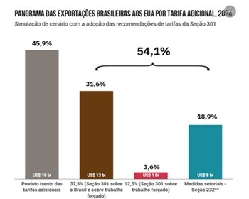 Imagem da notícia "Novas tarifas podem impactar 1/3 das exportações brasileiras"