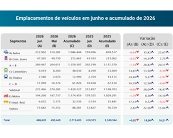 Imagem da notícia "Venda de veículos crescerá 8% em 2026, prevê Fenabrave"