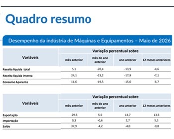 Imagem da notícia "Indústria de máquinas e equipamentos em desaceleração"